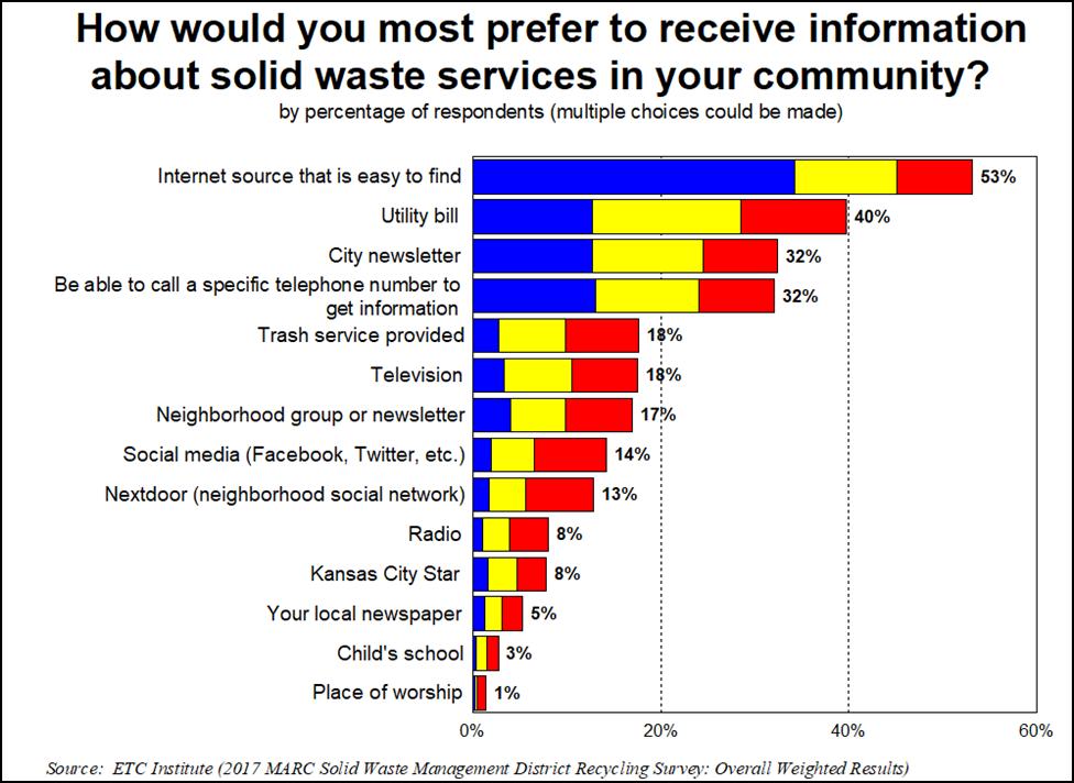 How Residents Would Prefer to Receive Information.