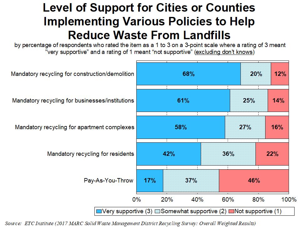 95% of residents felt local government should have a leadership or supportive role in supporting waste reduction and recycling programs.