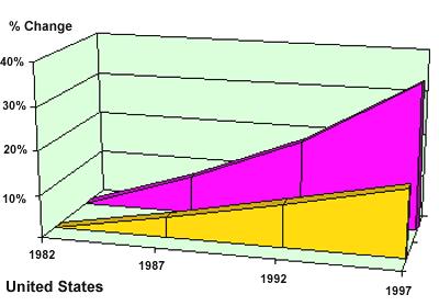 Population & Land Development Rates in the United States Population Change Development