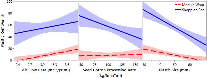 HARDIN AND BYLER: SHEET PLASTICS REMOVAL FROM SEED COTTON USING A CYLINDER CLEANER 380 had no effect on plastic removal.