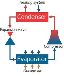 The refrigerant then passes through the condenser (3) and