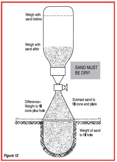 SAND CONE TEST [ Figure12 ] Sand Cone Test (ASTM D1556-90) A small hole (6" x 6" deep) is dug in the compacted material to be tested.
