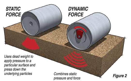 Dynamic force uses a mechanism, usually engine-driven, to create a downward force in addition to the machine's static weight.
