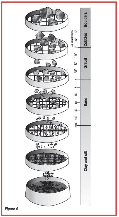SIEVE TEST [Figure4] Cohesive soils Cohesive soils have the smallest particles. Clay has a particle size range of.00004" to.002". Silt ranges from.0002" to.003".