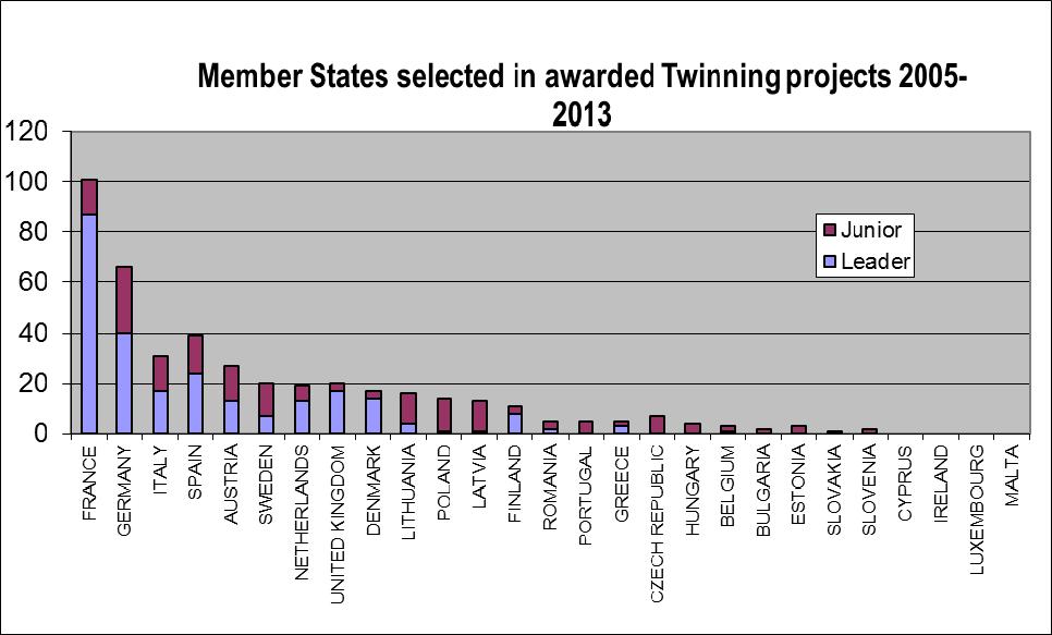 2 paveikslas. Dvynių projektus 2005 2013 m. laimėjusios ES valstybės narės Šaltinis: Joint Staff Working Document. Implementation of the European Neighbourhood Policy. Statistical Annex. Brussels, 27.