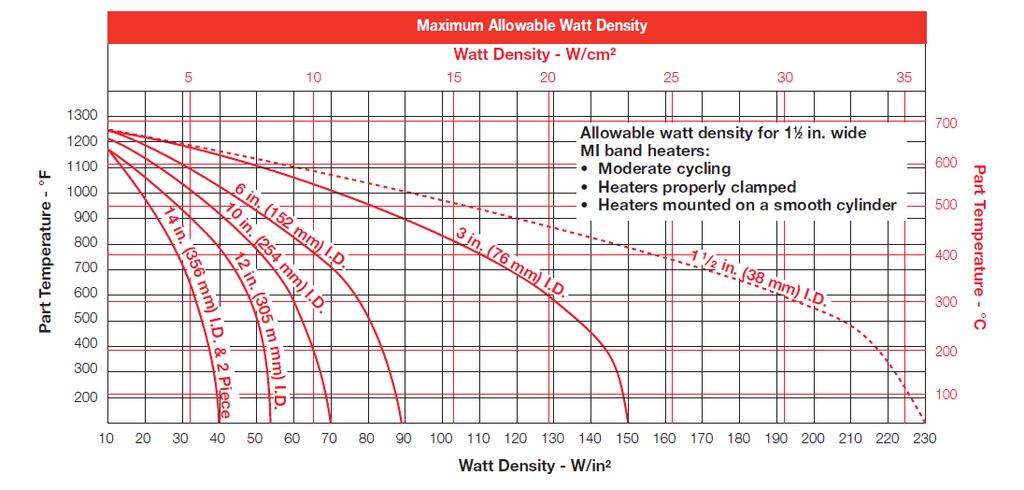 Maximum Watt Densities Termination Variations Type B : Standard Fiberglass Type B 180
