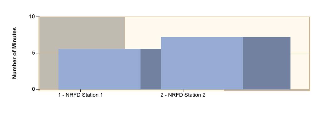 This report was generated on 1/2/2016 9:57:14 AM Average Response Time per Station for Date Range Start Date: 12/01/2015 End Date: 12/31/2015 STATION AVERAGE RESPONSE MM:SS (Dispatch to Arrived) 1 -