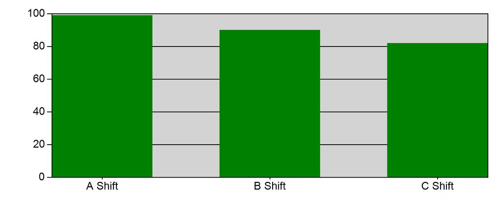 This report was generated on 1/2/2016 9:52:53 AM Incidents by Shift for Date Range Start Date: 12/01/2015 End Date: 12/31/2015 SHIFT # INCIDENTS A Shift 99 B Shift 90 C Shift 82 TOTAL: 271 Incidents