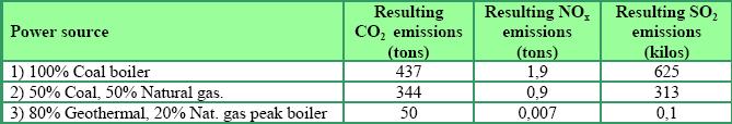 Annual polluting emissions from three different cases Resulting emissions for three situations of power source. The service area is 10.