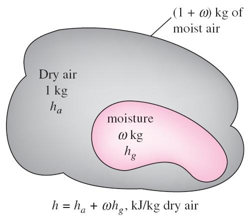What is the relative humidity of dry air and saturated air? In most practical applications, the amount of dry air in the air watervapor mixture remains constant, but the amount of water vapor changes.