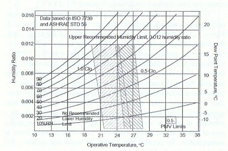 6 Figure 2.1: Dry and wet bulb temperature lines Source: Iynkaran and Tandy 2004 Figure 2.