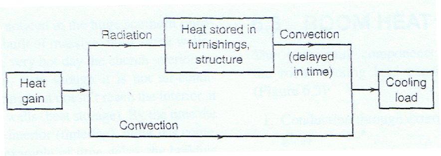 9 cooling load. The room cooling load can be defined as the rate at which heat must be removed from the room air to maintain it at the design temperature and humidity. Figure 2.