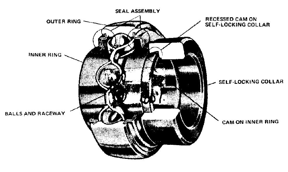 Bearings may employ one of several different methods to lock the bearing to the shaft. Shaft should be free from burrs.