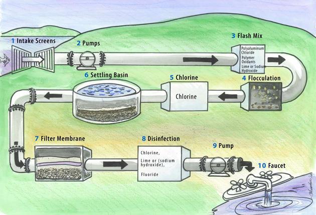 Water Treatment System The water treatment & purification system