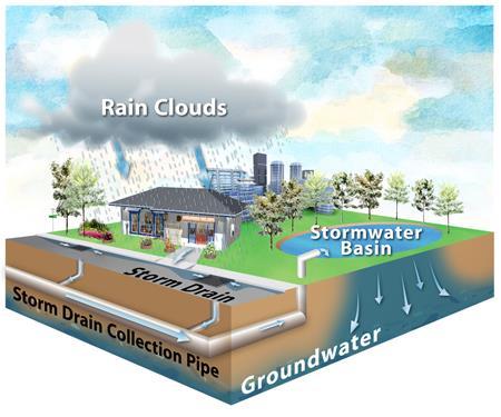 Storm Water Management we have followed the most ideal storm water
