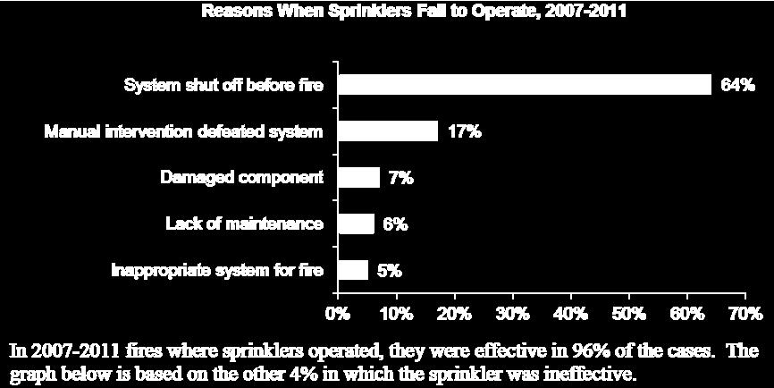 8 Sprinkler Systems Reliability of sprinklers critical
