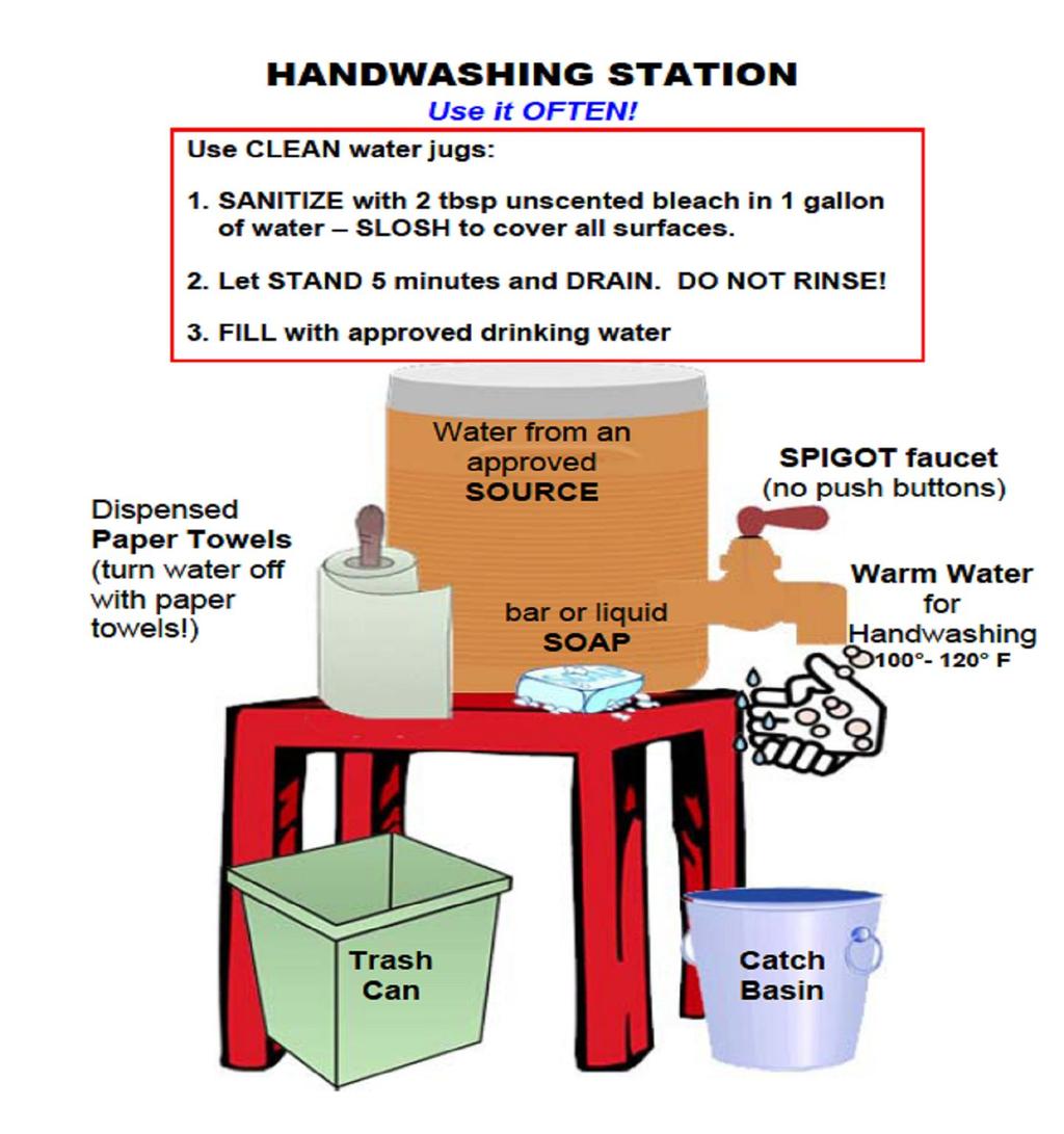 Dishwashing Setup for Temporary Events Scrape utensils. Air Dry utensils. Wash in hot water (110 F- 125 F) containing a detergent until visually clean.