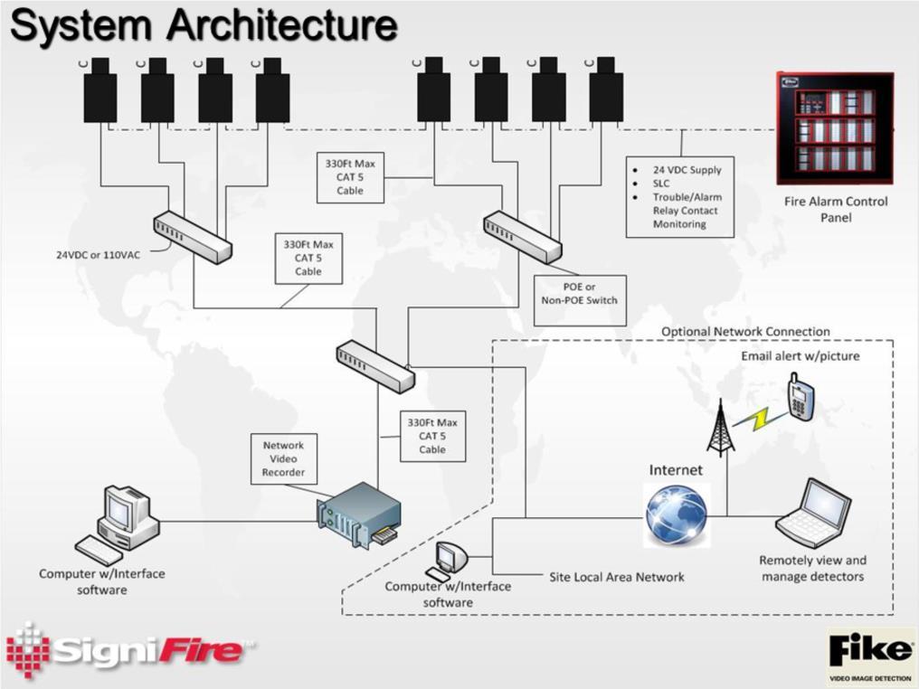 This is a typical system architecture of an IP based VID system. The cameras are powered either over Ethernet (PoE) or 24VDC from the fire alarm system and networked to the NVR.