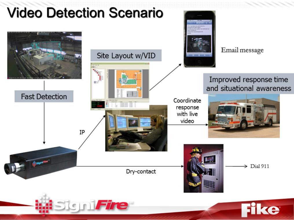 This is an illustration of a fire detection sequence of events; the camera detects the fire, IP or analog video can be viewed at a central station where the