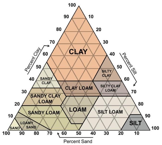 Agronomy 105 6 Soil Texture: the proportions of different sized mineral particles in the soil or the relative amount of sand, silt, and clay present in the soil expressed as percentages.