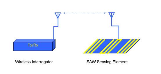 Wireless Surface Acoustic Wave (SAW) based Temperature Sensing Traditional methods of measuring temperature have relied on the temperature dependence of resistance (thermisters or Resistance