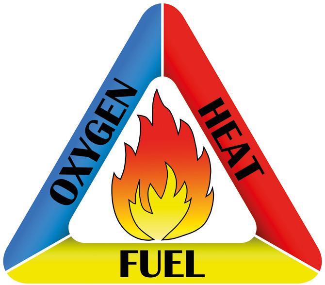 Basic fire science The fire triangle can be used to explain the conditions necessary for fire to occur.