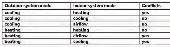 OVERVIEW & INTRODUCTION Indoor System Mode Conflict The indoor unit is trying to operate in a mode that is opposite of the mode the outdoor unit is currently operating in.