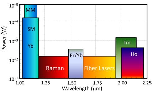 Maximum Power Achieved to Date Power Evolution of Yb-doped Fibre Lasers NLC R&D in Eye Safe