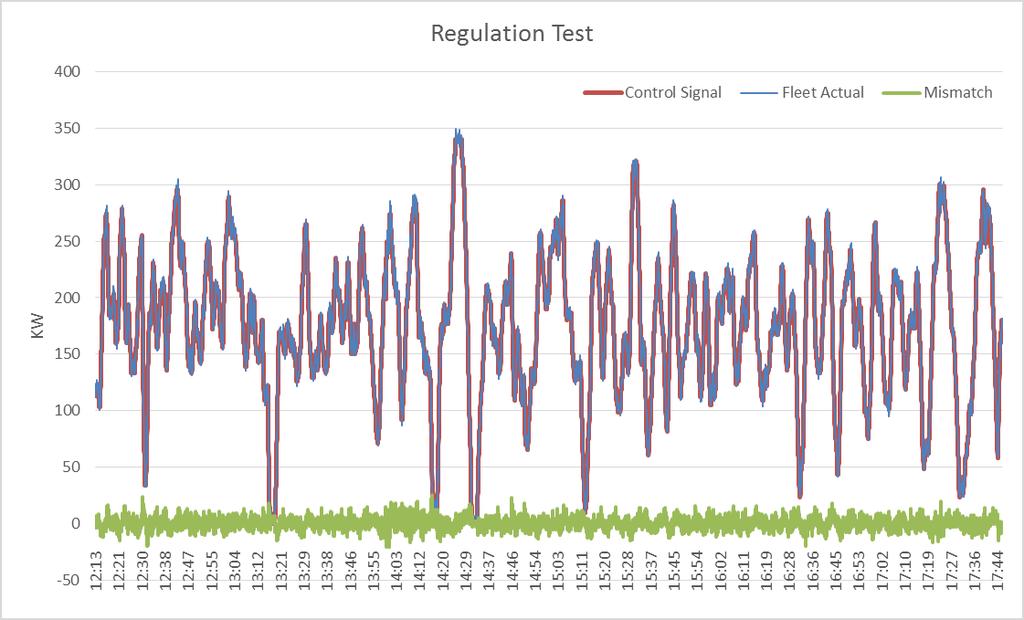 Regulation Test Results: Sustained, Precise Regulation Provided Interim Results.