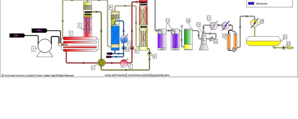 Co2 Production Plant Process Description:- The fuel burned under careful control condition and under PLC Control panel.