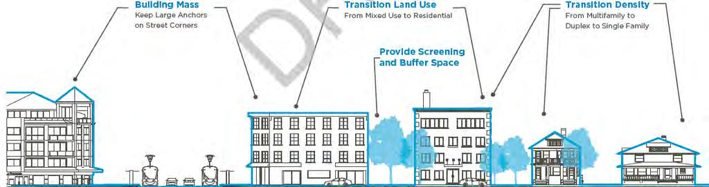 Design Development Relationship to Surrounding Development Update existing development standards for screening, buffering, and transitions Authenticity and Neighborhood Character Promote the use of