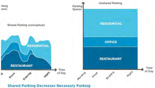 On-Street Parking Locations Increase the capacity for active, productive uses in TOD areas Shared Parking Reduce overall parking demand, efficiently use existing supply, facilitate public access to