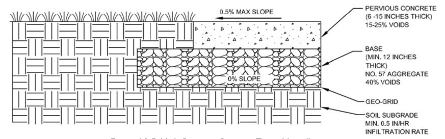 This application requires using a concrete with a higher void ratio that is designed to allow stormwater to infiltrate through the pavement.