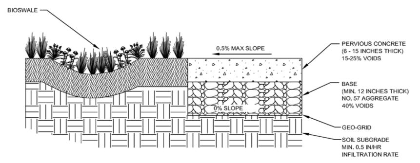 Figure 27. Pervious Concrete With Underdrain System (from LJCMSD, 2009). Figure 28. Pervious Concrete With Underdrain System and Bioretention Area Outlet (from LJCMSD, 2009). 8.1.