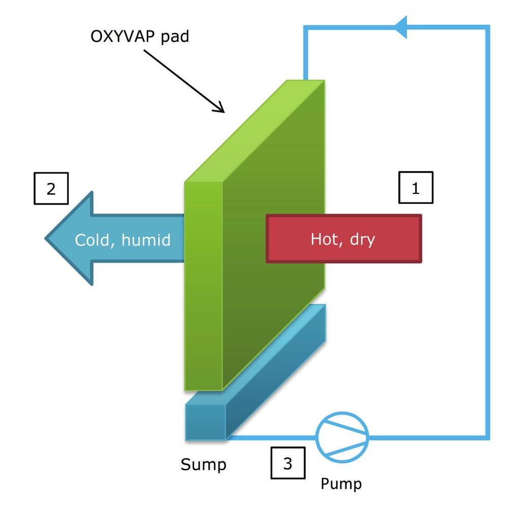Oxyvap Evaporative Cooling Applications Oxycom Fresh Air BV March 9th, 2015 Abstract This paper shows two highly efficient applications of the Oxyvap direct evaporative cooling technology, developed