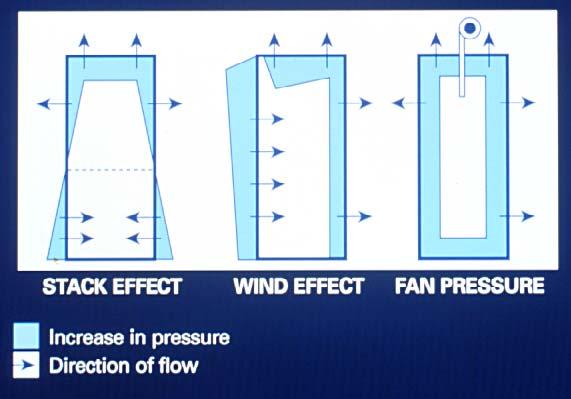Sources of Air Pressure Air