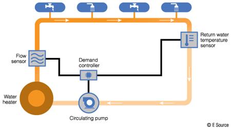 Multi-fam, Hotels, and Commercial CEE recently conducted a research project on Demand Control Recirculation