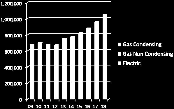 America A large % of tankless are electric Source: BRG Study March 2014 7