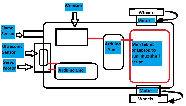 scan the area for objects and obstacles. Web cam would capture video and sends to the arduino yun microcontroller where it gets processed.