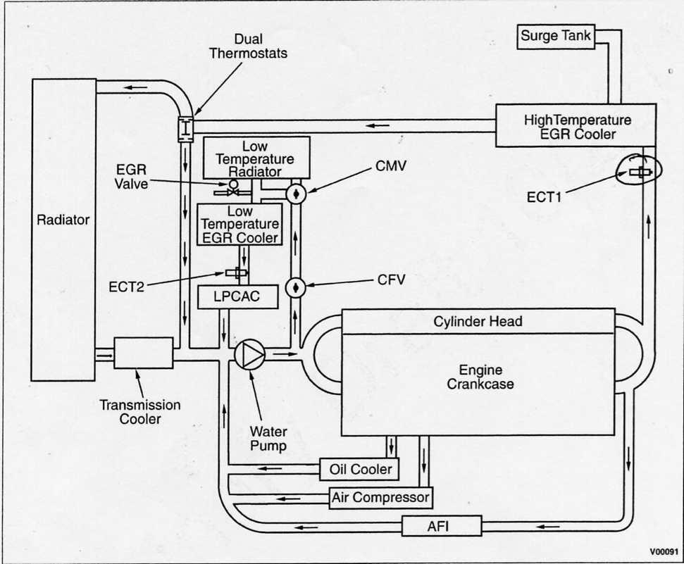 Coolant Flow Diagram for the 2011 Navistar MaxxForce 13L Engine The procedure contained herein is subject to revision as techniques evolve that speed up the work and that conserve materials.