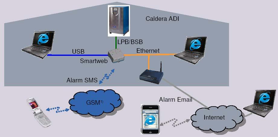 11.3 Remote Control or telecomputing Boilers provided with the LMS control unit (cascade sequence and circuits control) can be connected to a WEBSERVER OZW672 for communication through ETHERNET, that