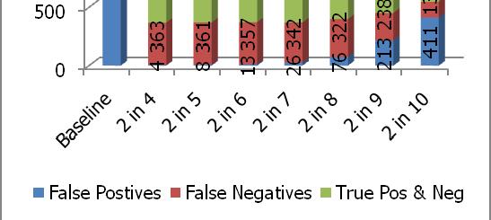 The scenario where the detection threshold is two shows that as the time increases for a given scenario, the falsepositives and the false-negatives respond inversely with the false-positives
