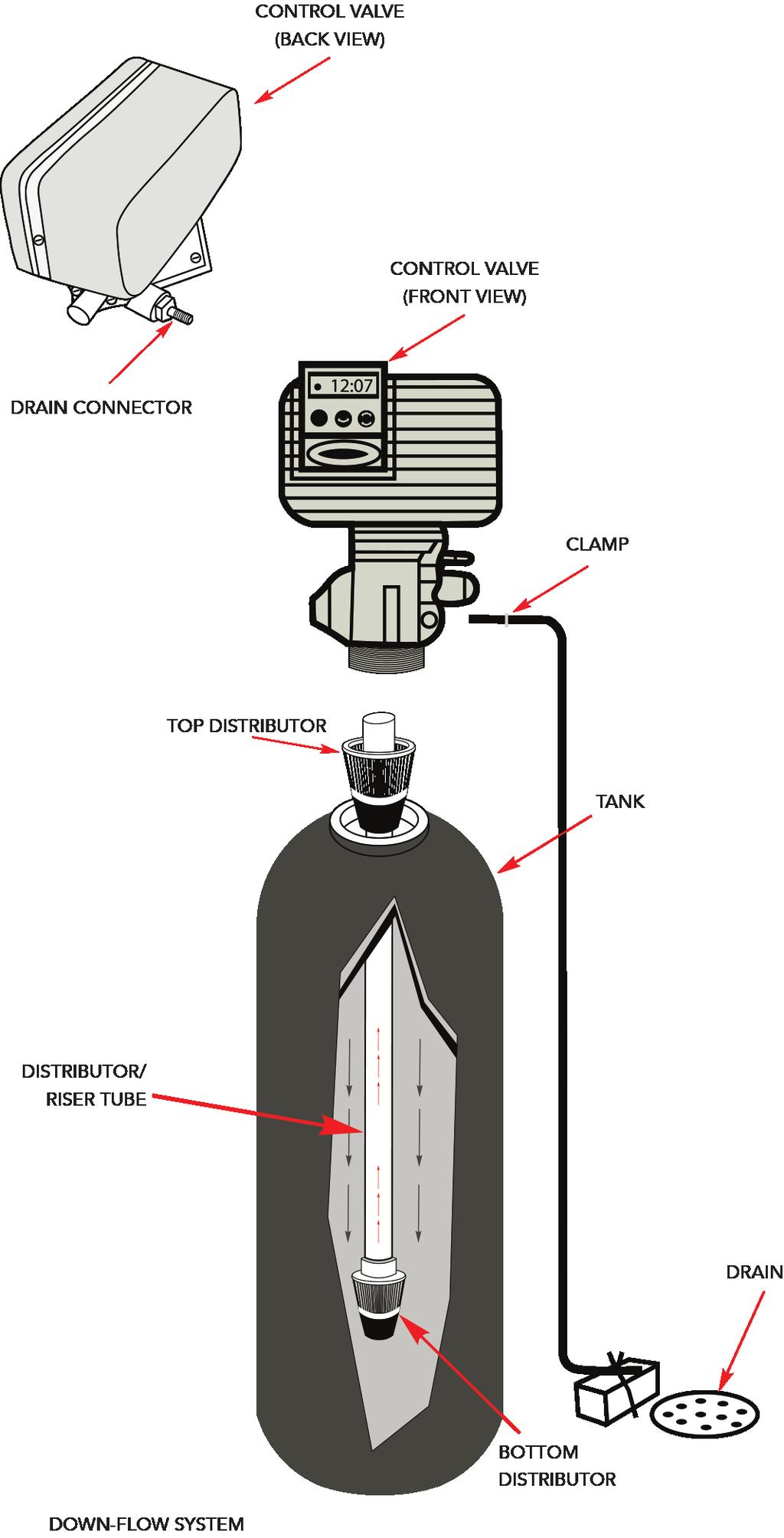 DOWNFLOW WITH NO BACKWASH WATER FILTER SYSTEMS Unpack the control valve from