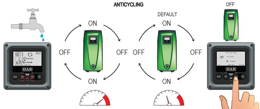 ANTICYCLING Protection against continuous cycles without utility request: If there are leaks in the delivery section of the plant, the system starts and stops cyclically even if no water is