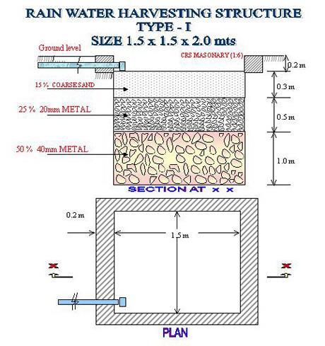 Rain Water harvesting structure- Type I Image Source: