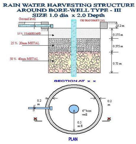 Rain Water Harvesting Structure around Bore well-type 3 Image