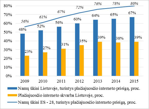 45 paveikslas. Namų ūkių turinčių interneto prieigą ir plačiajuosčio interneto skvarbos dinamika Lietuvoje ir ES 2009-2015 148 46 paveikslas.