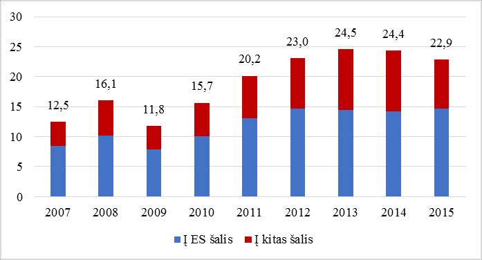 eurų iki 22,9 mlrd. eurų). Per šį laikotarpį Lietuva daugiausiai eksportavo naftos, naftos produktų, kelių transporto priemones, baldus ir jų dalis bei reikmenis, trąšas. Šie produktai sudarė 35 proc.
