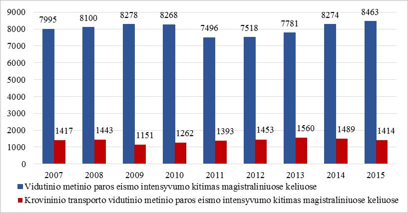 Automobilių keliai Remiantis Lietuvos automobilių kelių direkcijos prie Susisiekimo ministerijos duomenimis, eismo intensyvumas magistraliniuose keliuose nuo 2007 m. išaugo beveik 6 proc.
