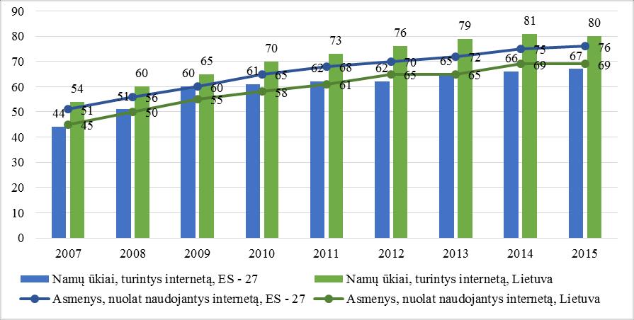 32 paveikslas. Gyventojų interneto naudojimo rodikliai Lietuvoje ir ES (proc.) 64 2015 m. Lietuvoje daugiau įmonių gavo užsakymus internetu (18 proc.), ES vidurkis 17 proc., 25 proc.